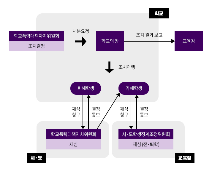 학교폭력 가해자에 대한 징벌(전학, 퇴학) 반대