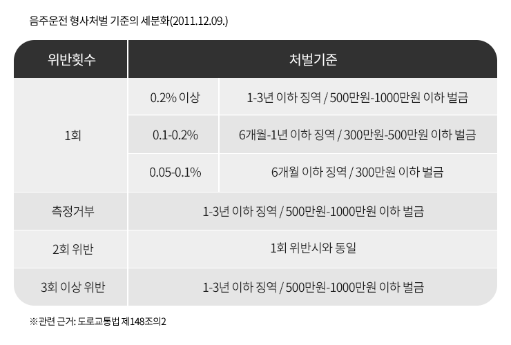 음주운전 삼진아웃 징역 아닌 벌금으로 5